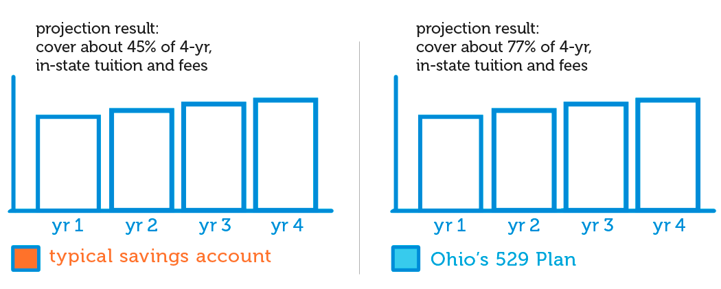 Animated bar chart that demonstrates that saving in an everyday savings account is projected to cover 32% of 4 year, in state tuition and fees, compared to Ohio�s 529 which is projected to cover 54%.