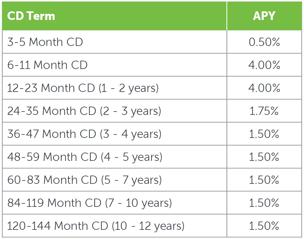 Fifth Third 529 CD Rates as of Feb. 24, 2023