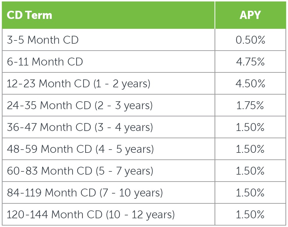 Fifth Third Cd Rates 2024 - Dita Myrtle