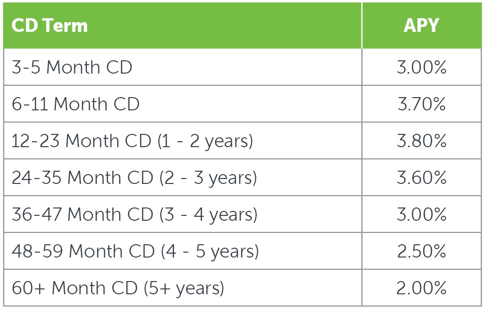 Chart of Ohio Direct 529 CD Rates as of Oct. 7, 2026.