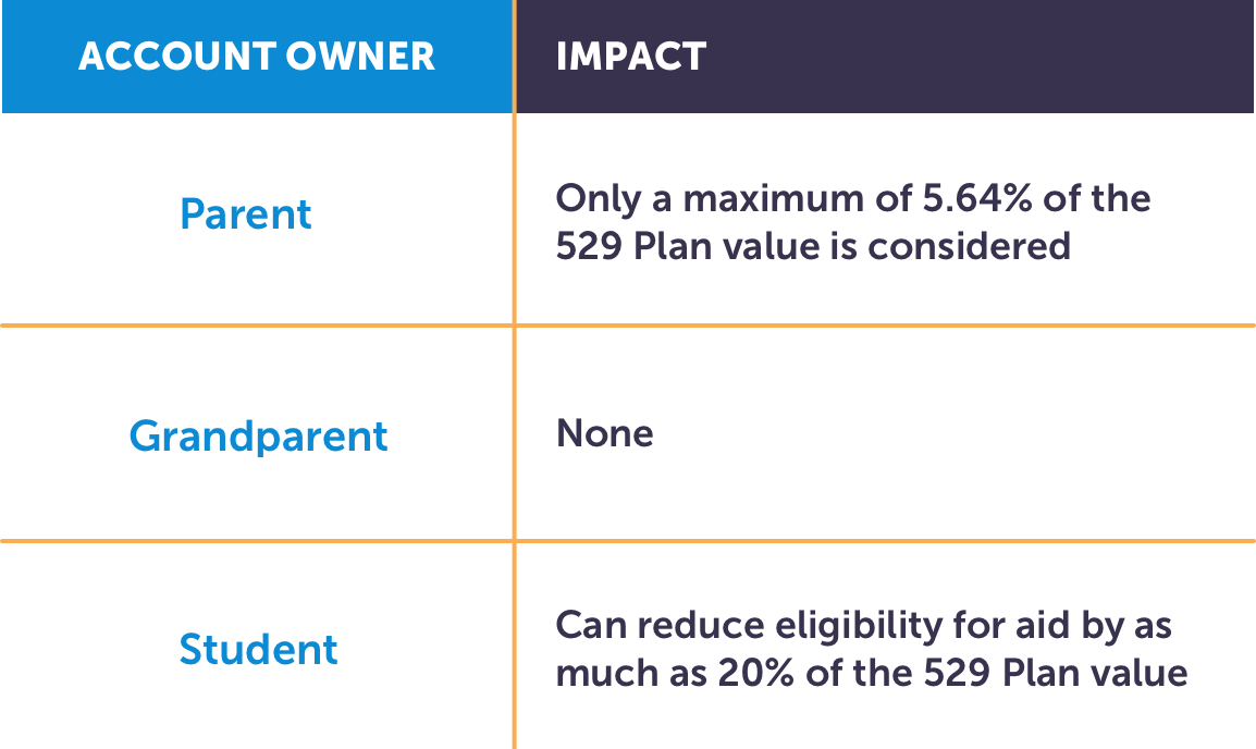 529 Plans Definition, Types, How It Works, Pros And Cons, 52% OFF